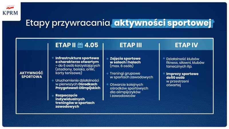 Etapy przywracania aktywności sportowej
