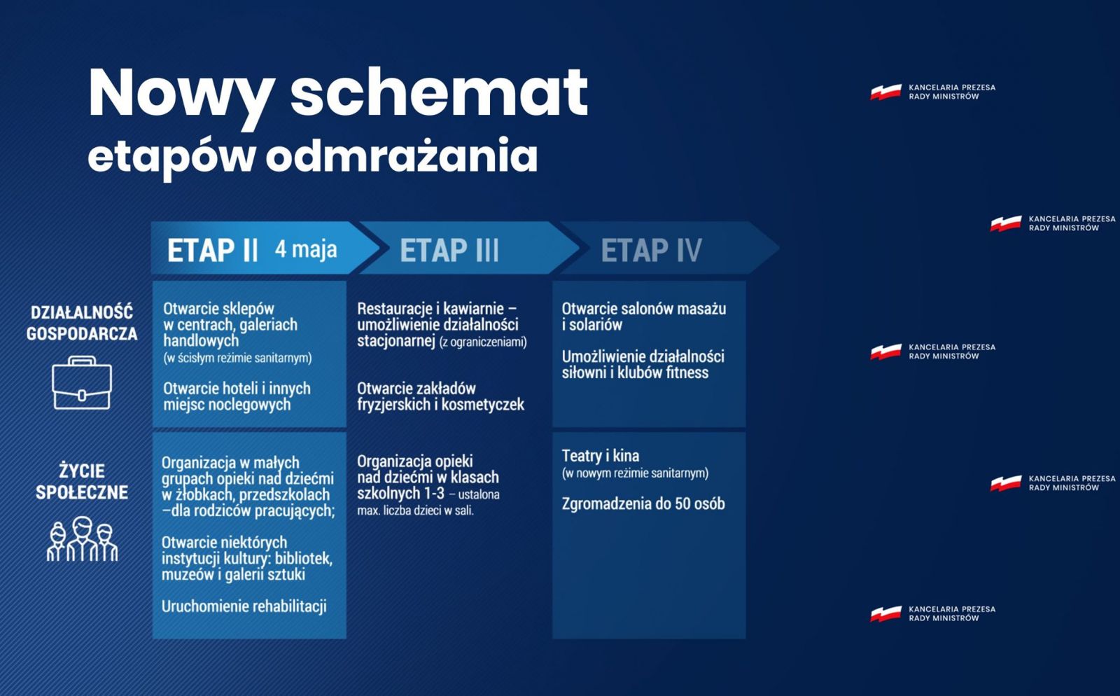 Nowy schemat etapów odmrażania