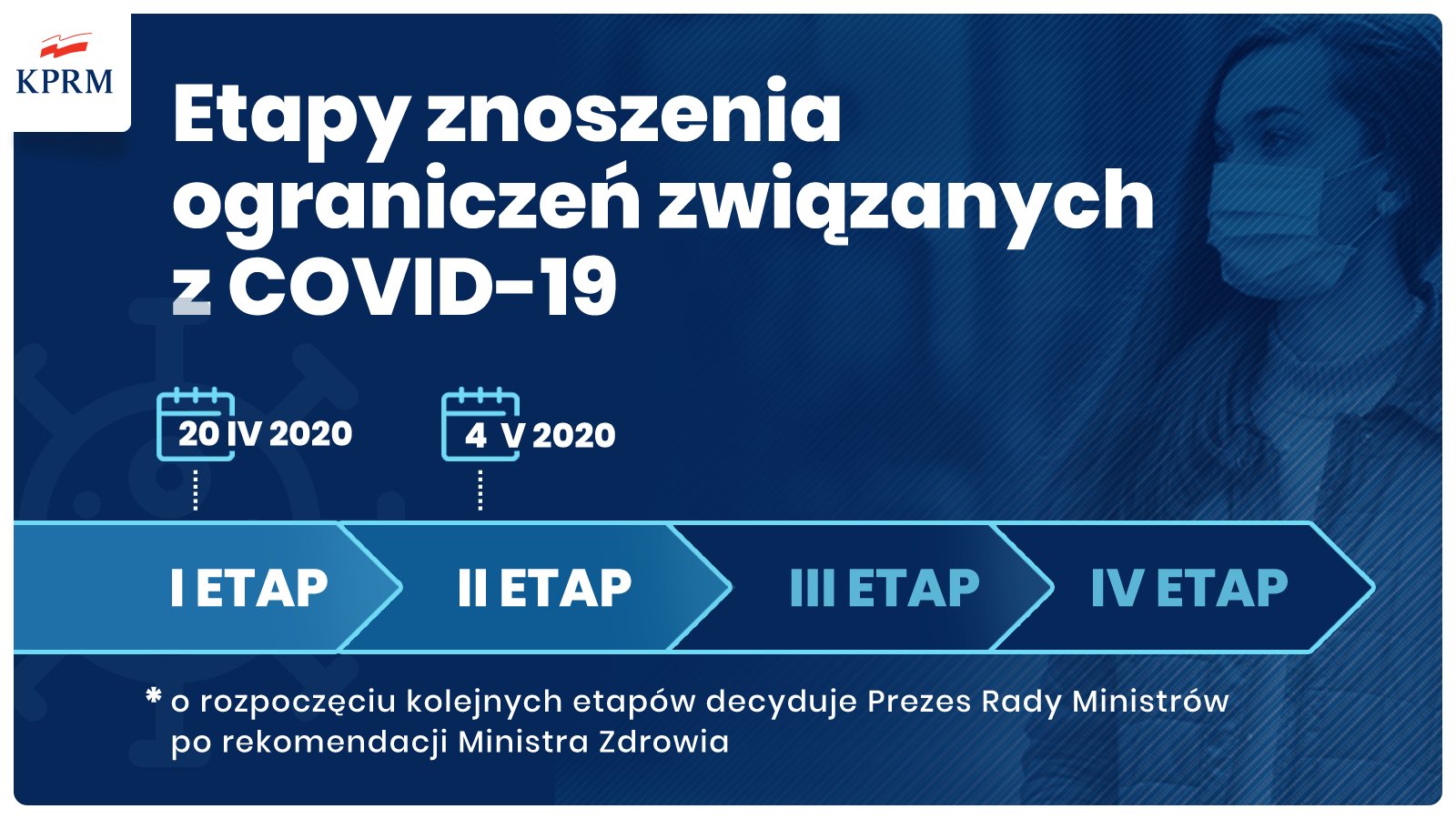 Grafika etapy znoszenia ograniczeń