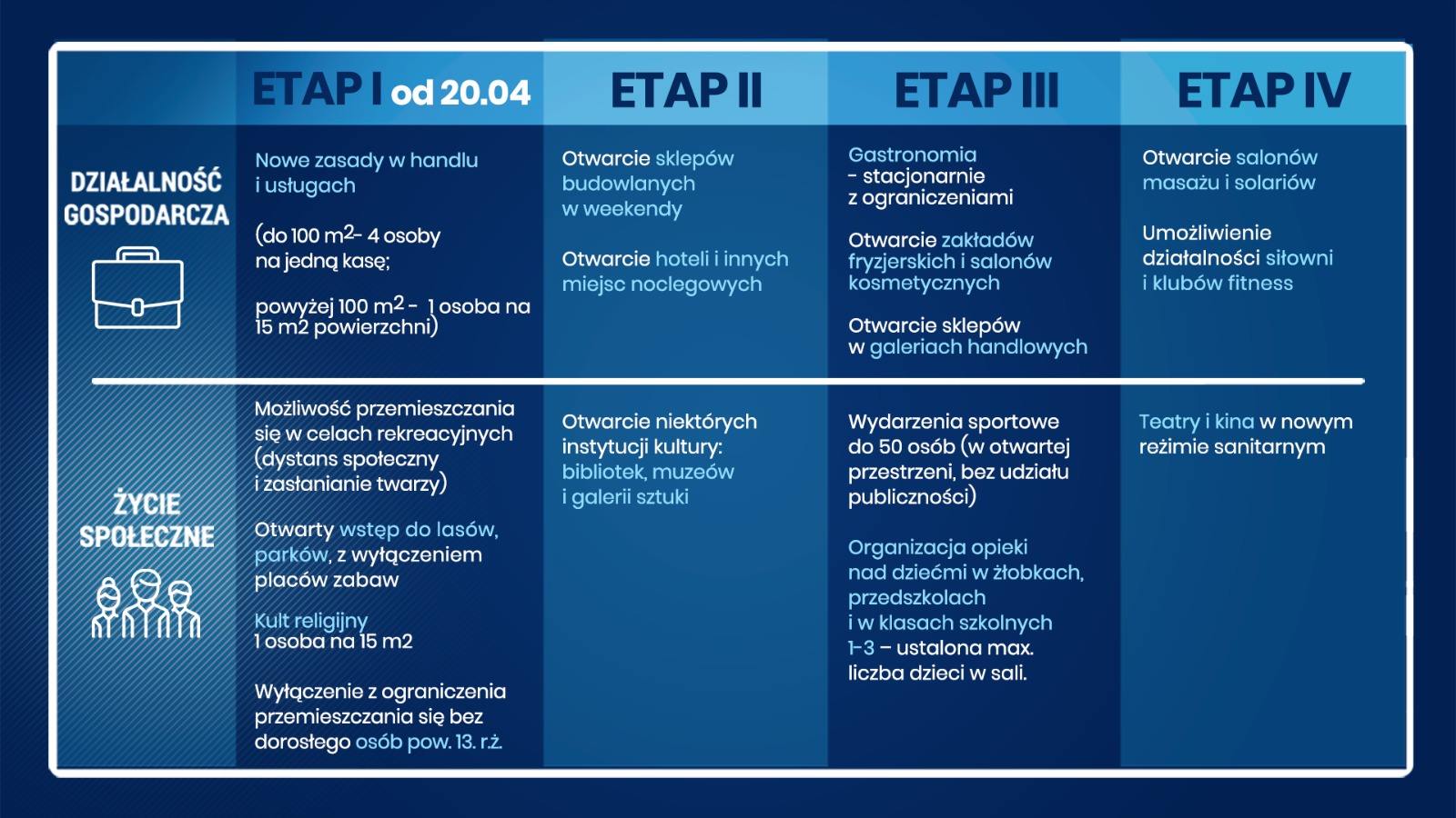 Powiększ etapy znoszenia ograniczeń. pełna treść w informacji