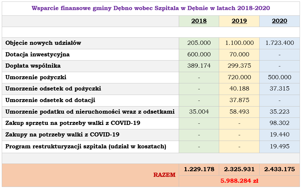 Powiększ tabelkę z finasnowym wspraciem dla Szpitala