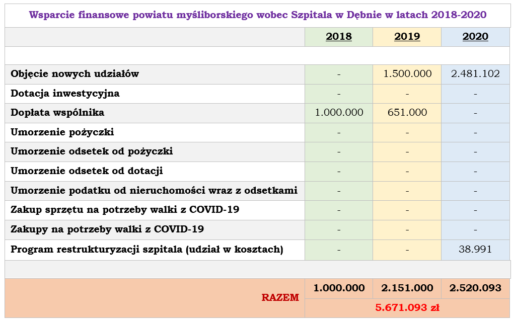 Tabela z zestawiem liczb wsprarcia dla szpitala