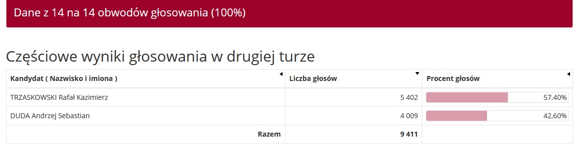 Powiększ grafikę wyniki na prezydenta