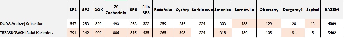 Zestawienie tabelaryczne głosy w obwodowych komisjach wyborczych. Pełna treść w informacji