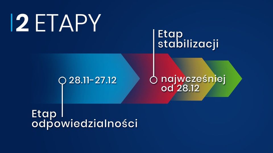 Powieksz grafikę. 2 Etapy, etap odpowiedzialnosci etap stabilizacji. Pełna treść w informacji