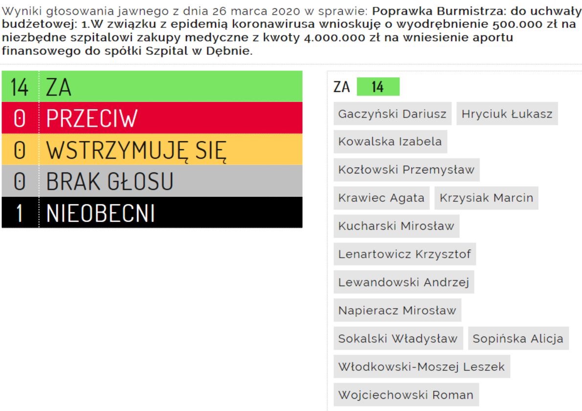 Powiększ slajd głosowania radnych 