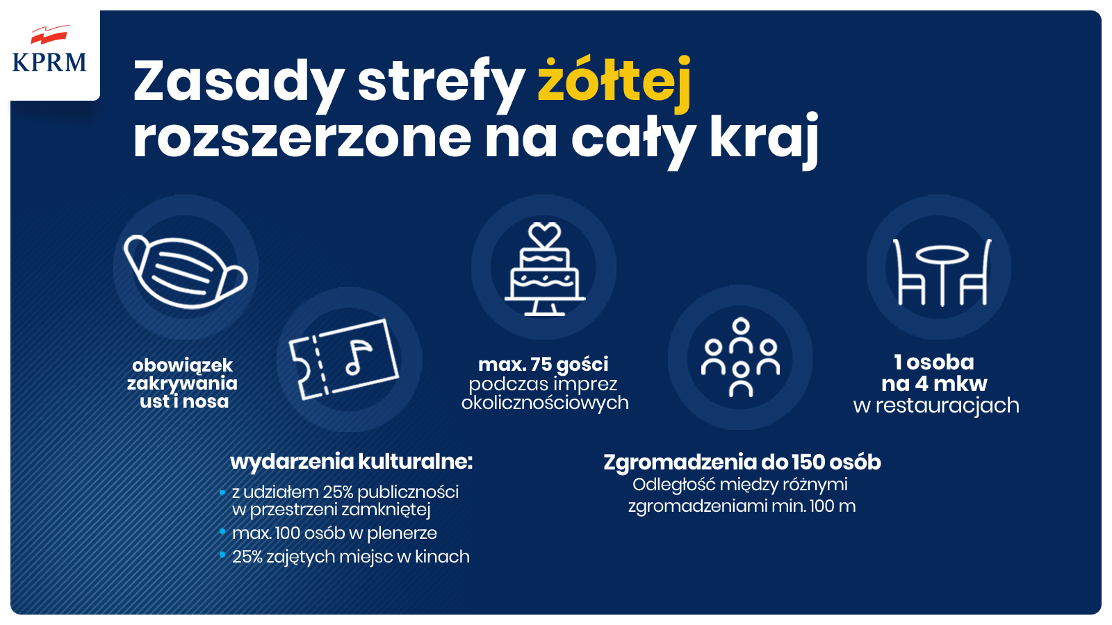 Powiększ garafikę. Zasady strefy żółtej rozszerzone na cały kraj. Różne pitkografy, pełna treść w informacji