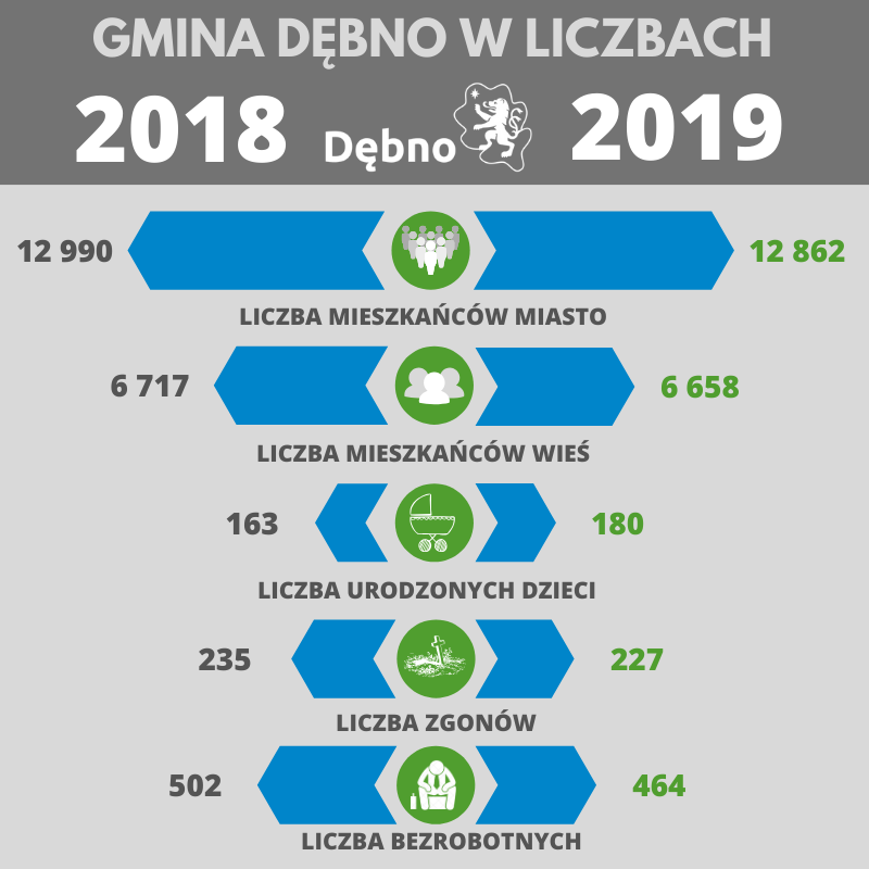 Powiększ grafikę o statystyce gminy Dębno. pełna treść w informacji