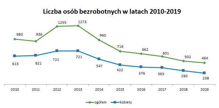 Powiększ wykres. Pełna treśc w informacji poniżej
