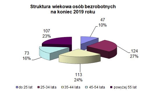 Struktura wiekowa osób bezrobotnych