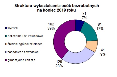 Struktura wykształcenia osób bezrobotnych