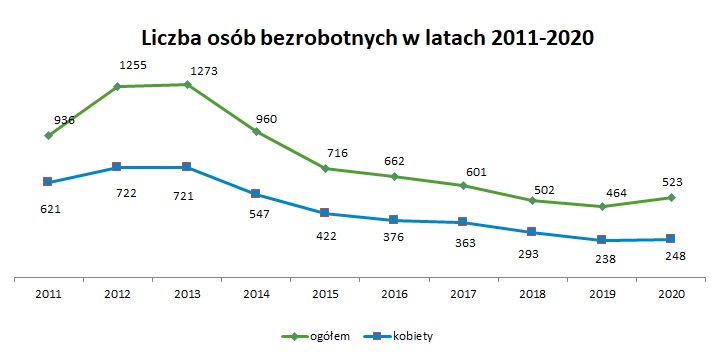 Powiększ wykres. Liczba bezrobotnych w latach 2011-2020 ogółem i kobiety
