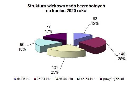 Wykres Struktura wiekowa osób bezrobotnych na koniec 2020 roku
