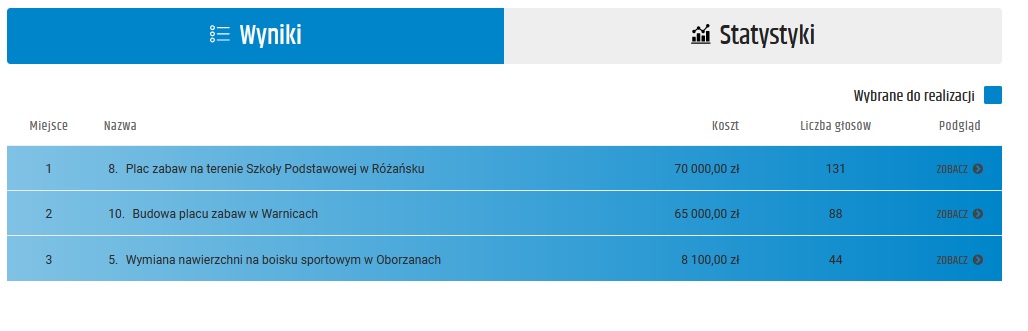 Pwiększ zestawieniz adań w tabelce z kwotą i liczbą głosów. Treść w informacji