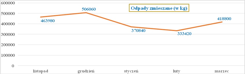 Powiększ wykres. Ilość odpadów od listopada do marca. Pełna treść w informacji