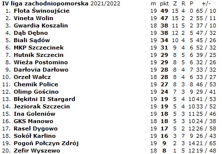 Table pozycji drużyn w IV lidze
