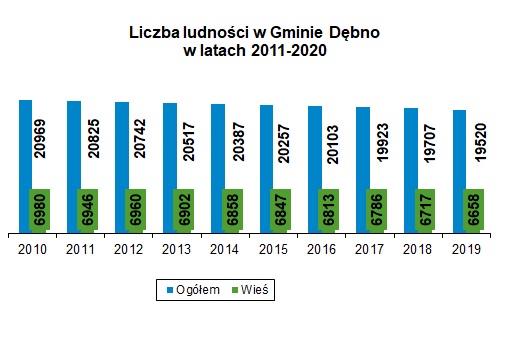 Powiększ wykres Liczba ludności w Gminie Dębno