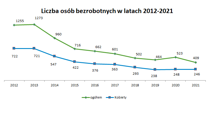Wykres Liczba osób bezrobotnych w latach 2012-2021