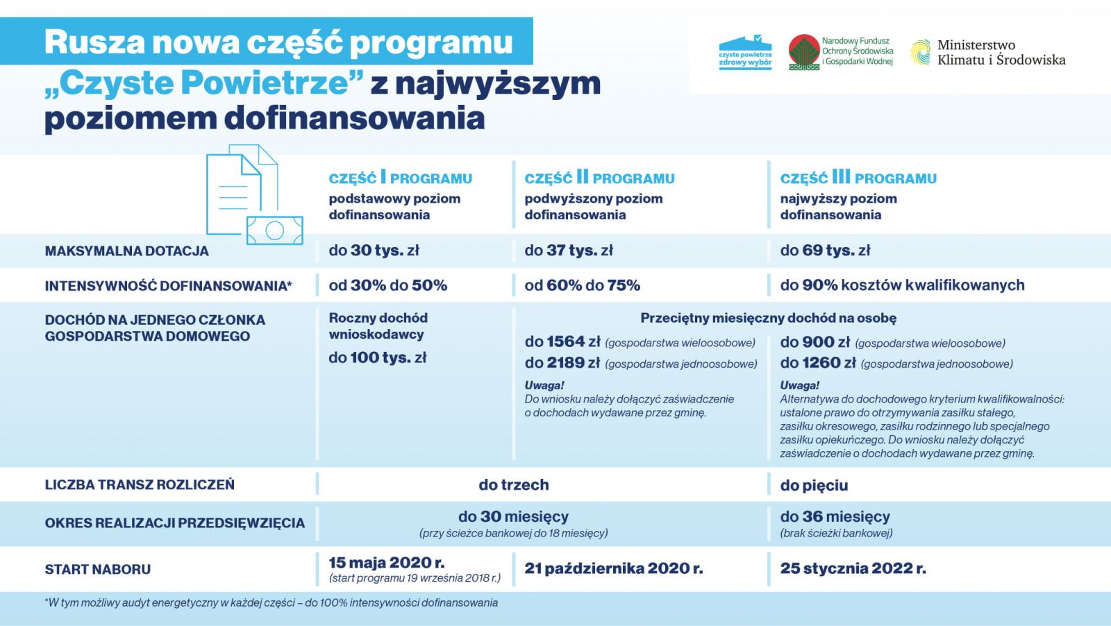 Powiększ grafika z programi dofinansowania z programu. Pełna treść w informacji