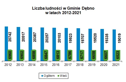 Powiększ zdjęcie wykresu. Dane w wersji tabelarycznej dostępne na stronie debno.pl