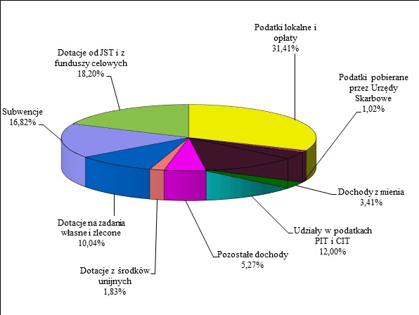 Powiększ wykres kołowy. Podział dochodów. pełna treść w informacji