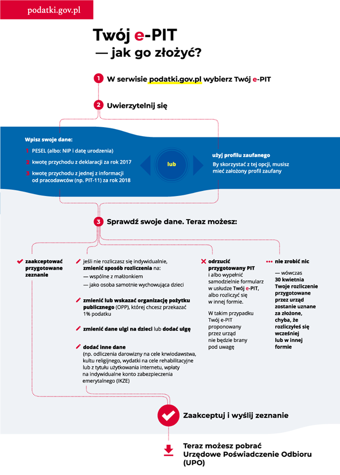 Powiększ infografikę nt twój e-pit