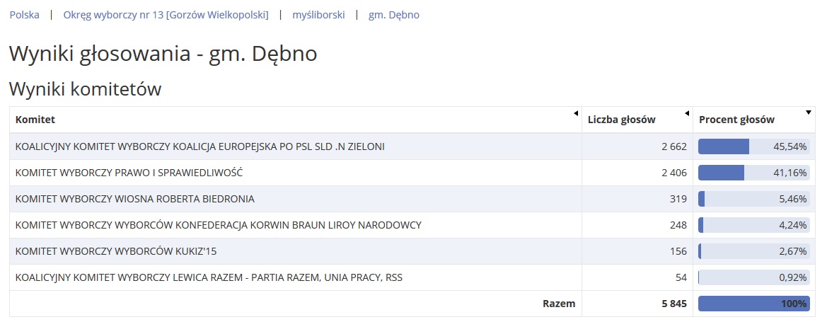Powiększ tabelkę prezentującą wyniki wyborów