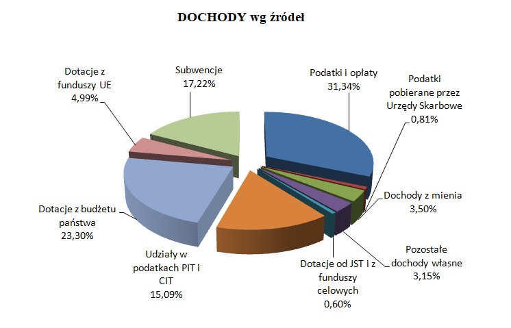 Powiększ wykres. Dochody budżetu wg źródeł
