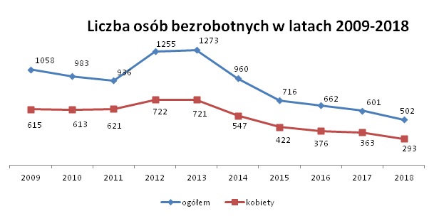 Powiększ wykres. Liczba bezrobotnych w Gminie Dębno w latach 2009-2018 