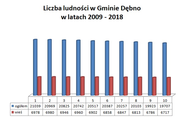 Powiększ wykres Liczba ludności w Gminie Dębno w latach 2009-2018