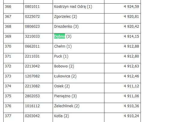 Powiększ fragment tabelki prezentująca pozycję gminy Dębno 