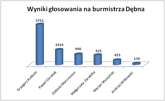 Powiększ wykres pokazujący wyniki wyborów na burmistrza Dębna