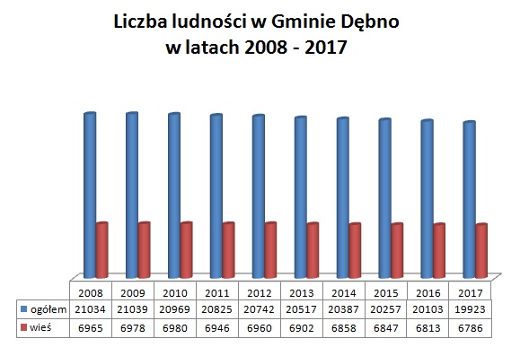 Powiększ wykres. Liczba ludności w Gminie Dębno w latach 2008-2017