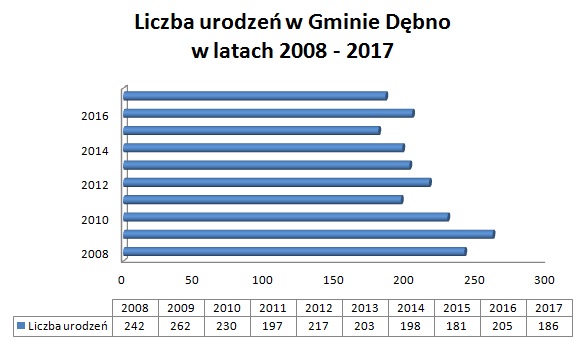 Wykres liczba urodzeń w gminie Dębno w latach 2008-2017