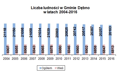 Wykres Liczba ludności w Gminie Dębno w latach 2004 - 2016 (link prowadzi do powiększonej wersji zdjęcia)
