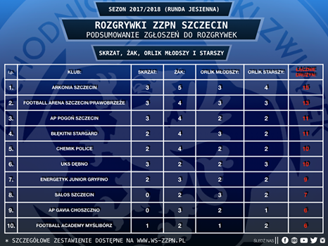 Powiększ tabelę rozgrywek ZZPN Szczecin