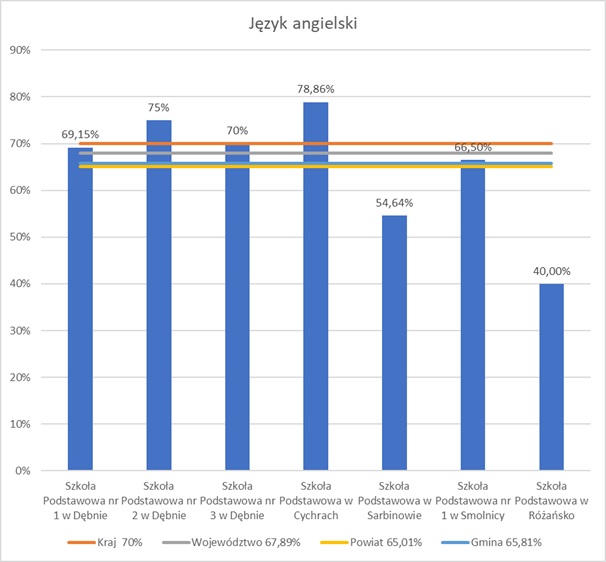 Wykres z wynikami języka angielskiego. Dane liczbowe w informacji powyżej 