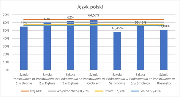 Wykres język polski. Dane powyżej w informacji 