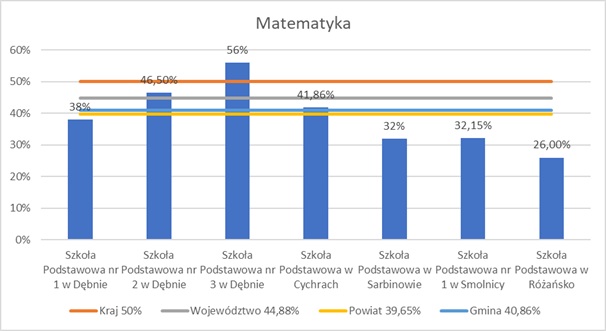 Wykres z wynikami matmatyki. Dane liczbowe w informacji powyżej