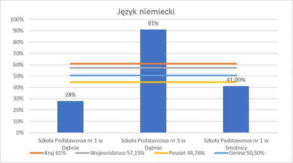 Wykres z wynikami j. niemieckiego. Treść z dnaymi powyżej wykresu