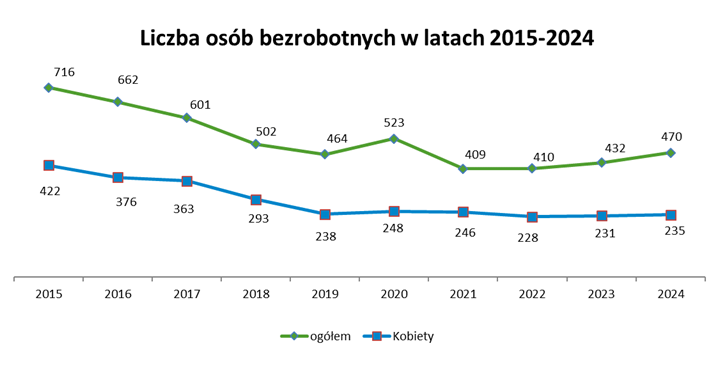 Wykres bezrobocia liczba bezrobotnych wa latach 2015-2024