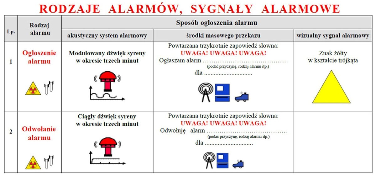 Grafika Rodzaje alarmowe, sygnały alarmowe. Pełna treeść w informacji powyżej grafiki