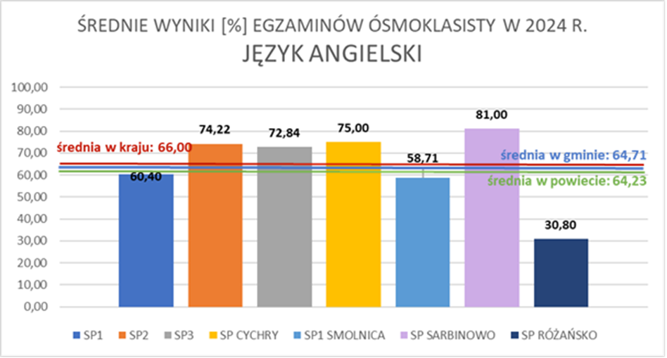 Wykres wyniki egzaminu język angielski