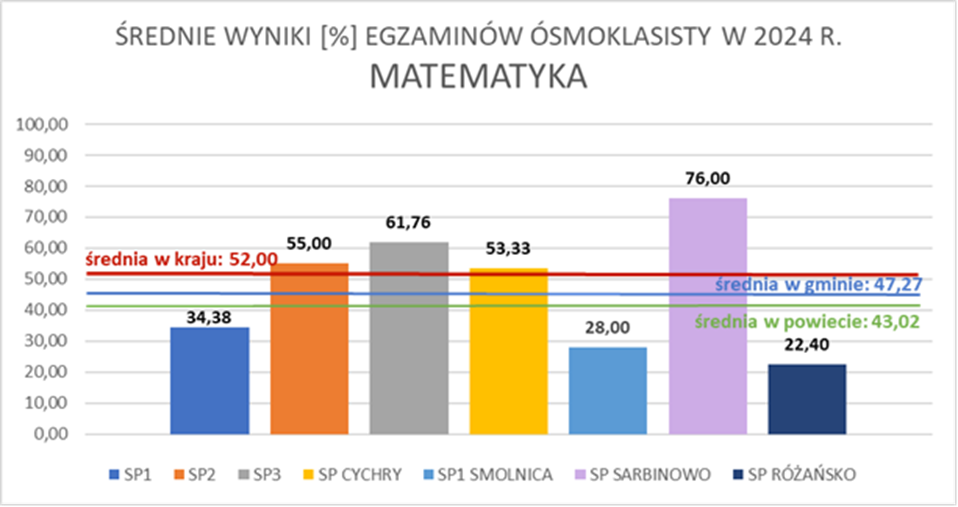Wykres średnie wyniki egzaminów matematyka