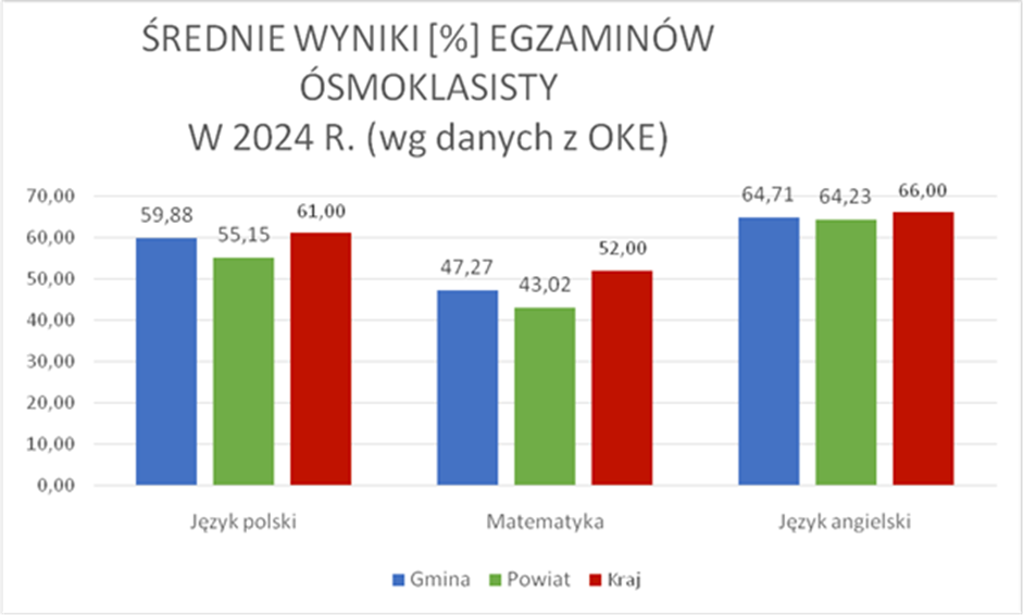 Wykres średnie wyniki egzaminów ósmoklasisty