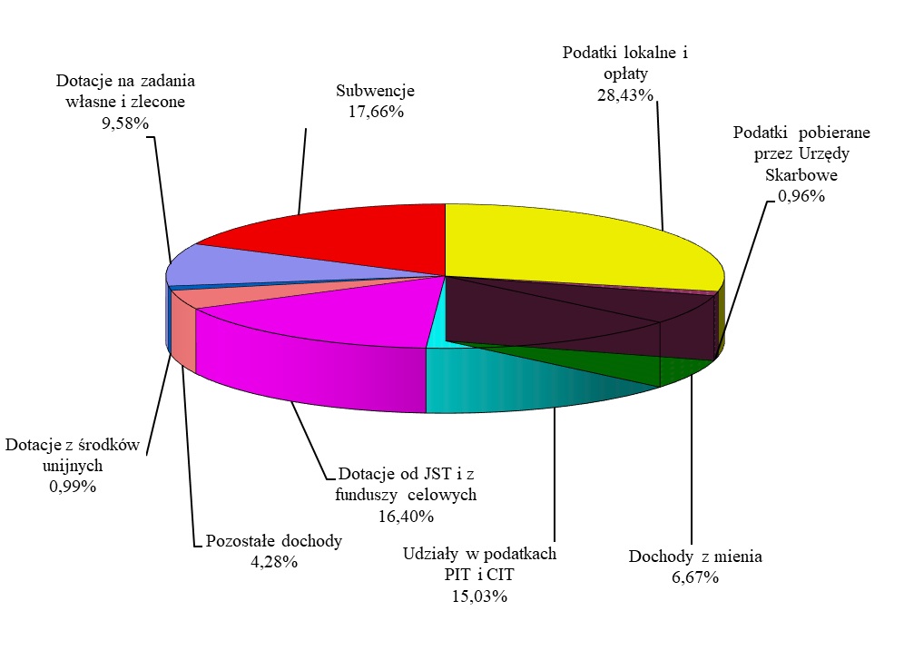 Wykres podział wydatków. Informacja w treści