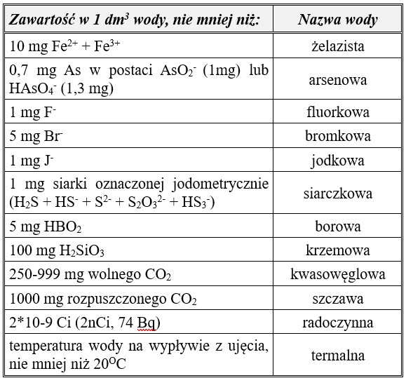 Zestawienie tabelaryczne zawartość wody  w 1dm3