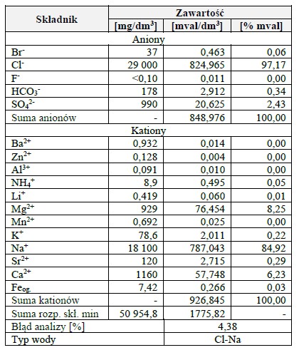 Zestawienie tabelaryczne jon&oacute;w. Pełna treść dostępna w informacji 