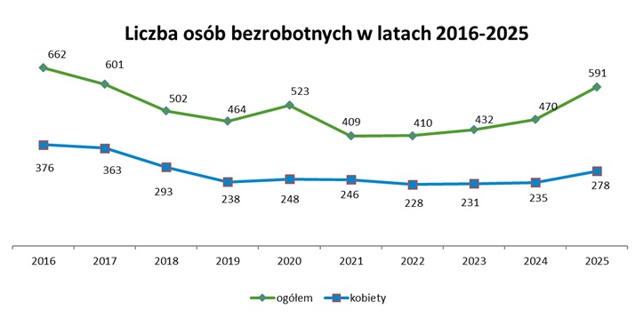 Wykres bezrobocia liczba bezrobotnych wa latach 2016-2025