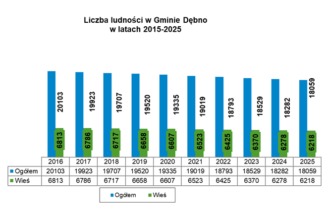 Wykres liczby ludności. Pełne zestawienie liczbowe poniżej w tabeli 
